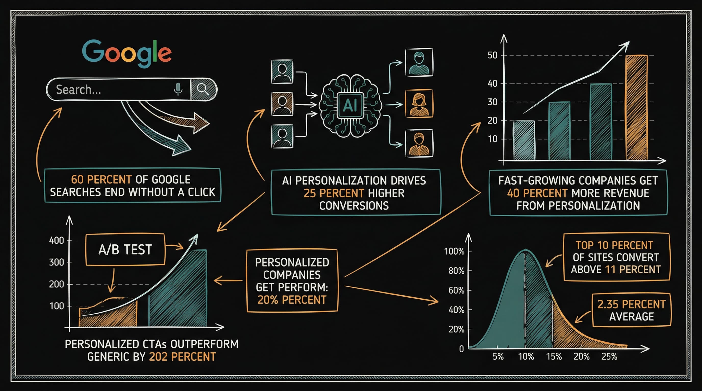 Infographic showing AI-powered website statistics: 60% zero-click searches, 25% higher conversions, 202% better CTAs, and more