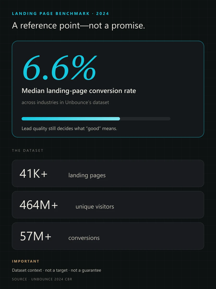Mobile layout of the Unbounce 2024 benchmark showing a 6.6 percent median across more than 41,000 landing pages, 464 million visitors, and 57 million conversions