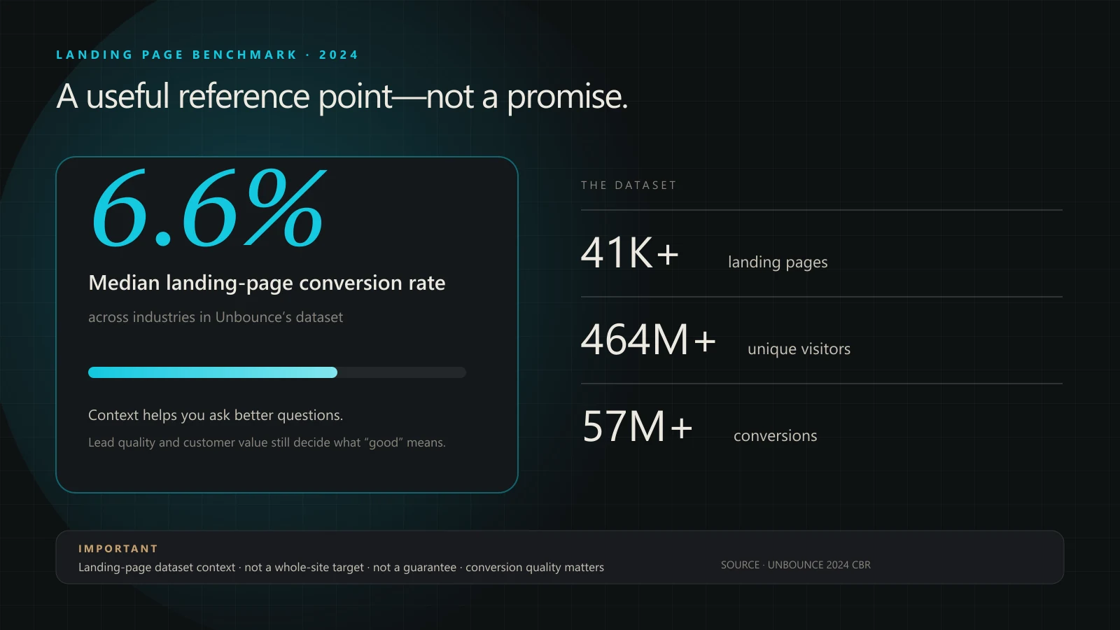 Unbounce 2024 landing page benchmark showing a 6.6 percent median conversion rate across more than 41,000 landing pages, 464 million visitors, and 57 million conversions