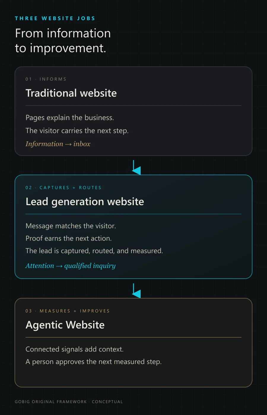 Comparison of a traditional website, a lead generation website, and an Agentic Website in a mobile-friendly vertical layout