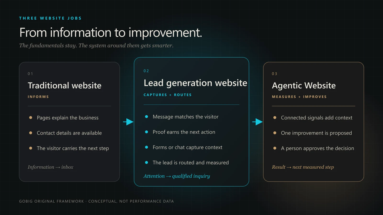 Comparison of a traditional website that informs, a lead generation website that captures and routes inquiries, and an Agentic Website that measures and improves with human approval