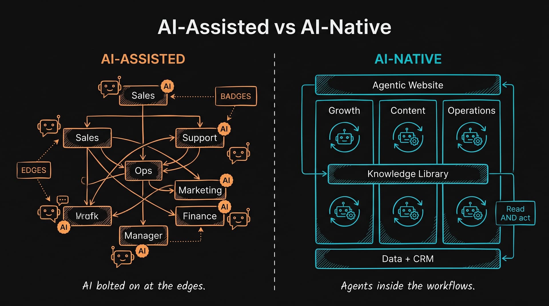 Side-by-side diagram contrasting AI bolted onto a tangled org chart versus agents embedded inside a clean operating model