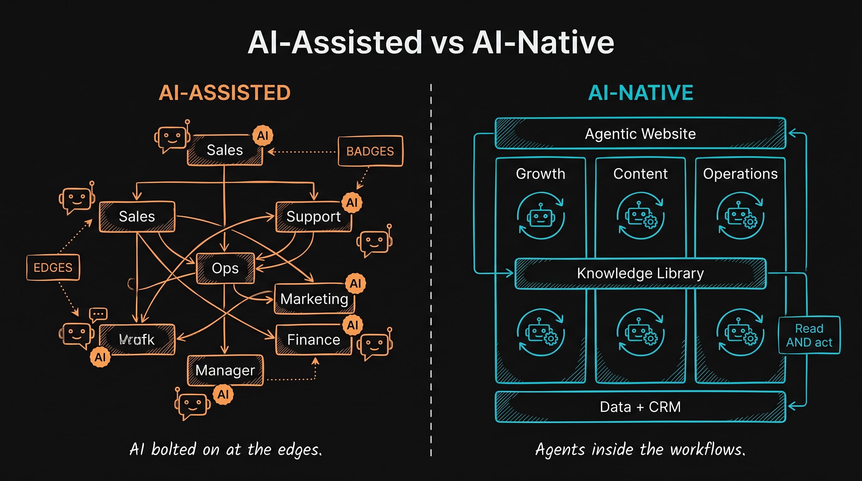 Side-by-side diagram contrasting AI bolted onto a tangled org chart versus agents embedded inside a clean operating model