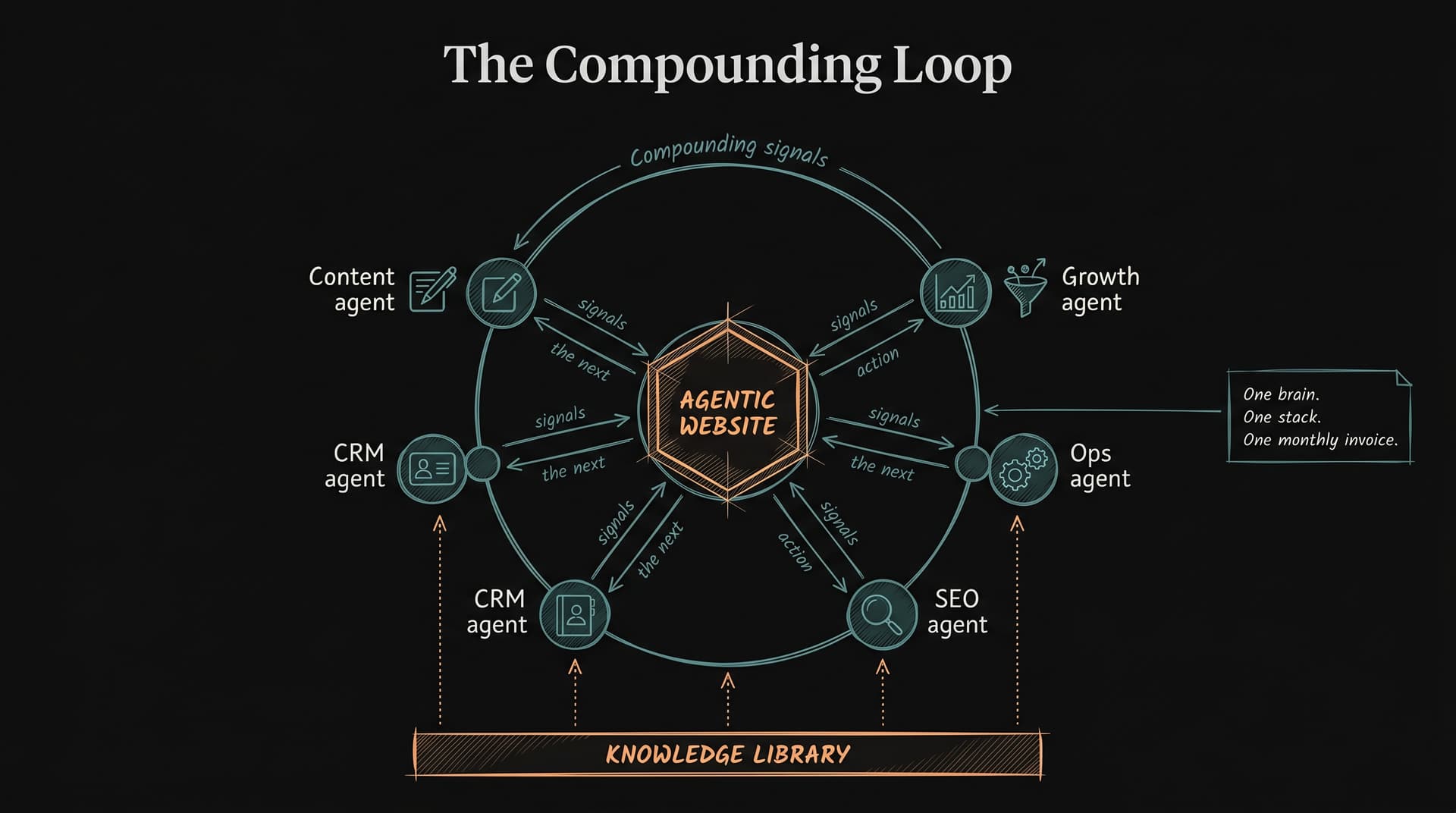 Circular flow diagram showing the website at the hub with agents and a knowledge library training each other through compounding loops