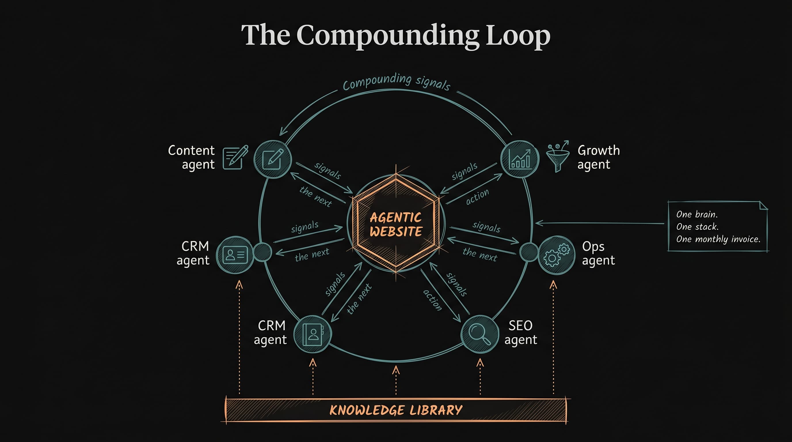 Circular flow diagram showing the website at the hub with agents and a knowledge library training each other through compounding loops