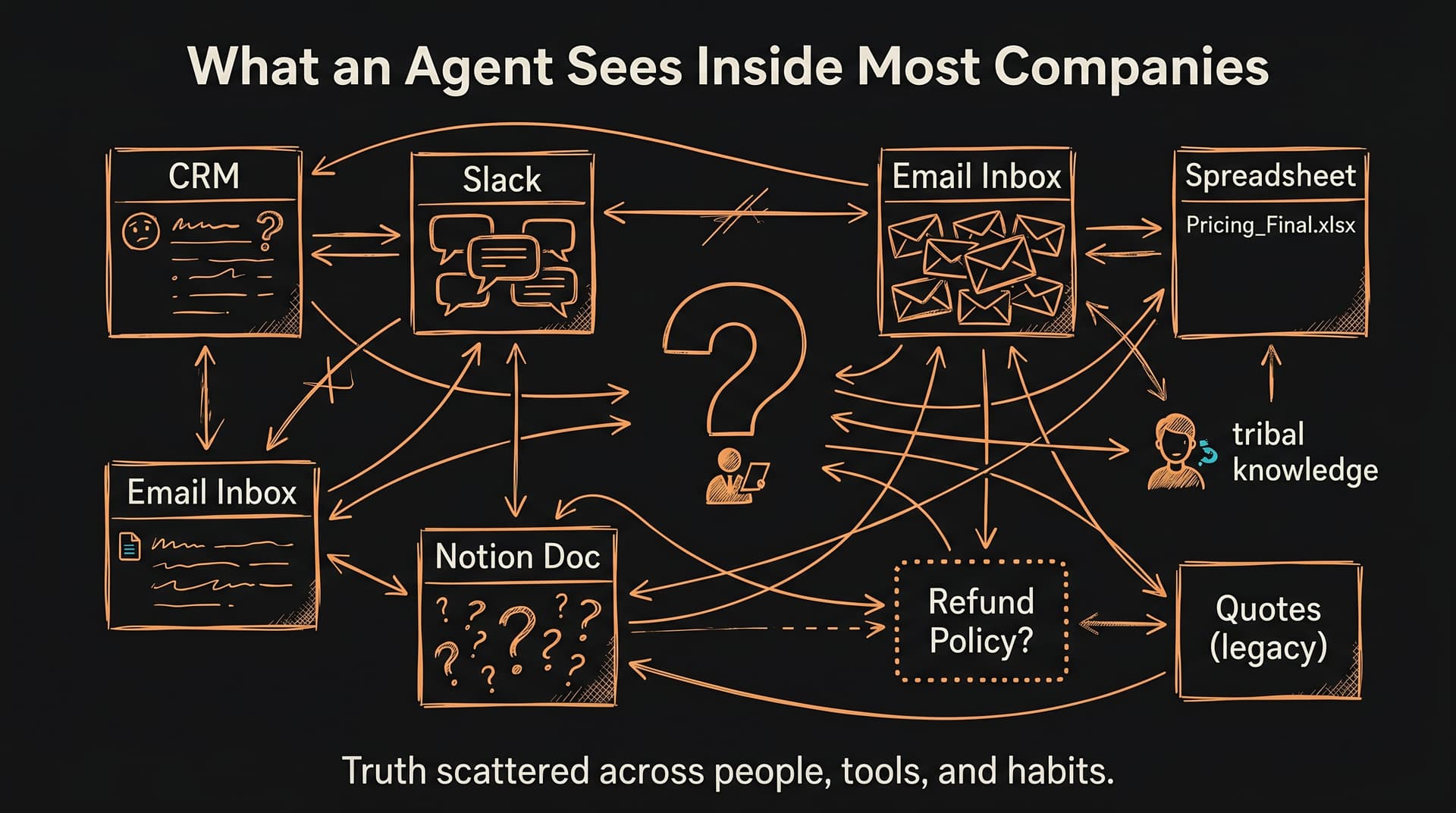 Hand-drawn diagram showing how knowledge in most companies is scattered across CRM, Slack, inbox, spreadsheets, and senior employees' heads