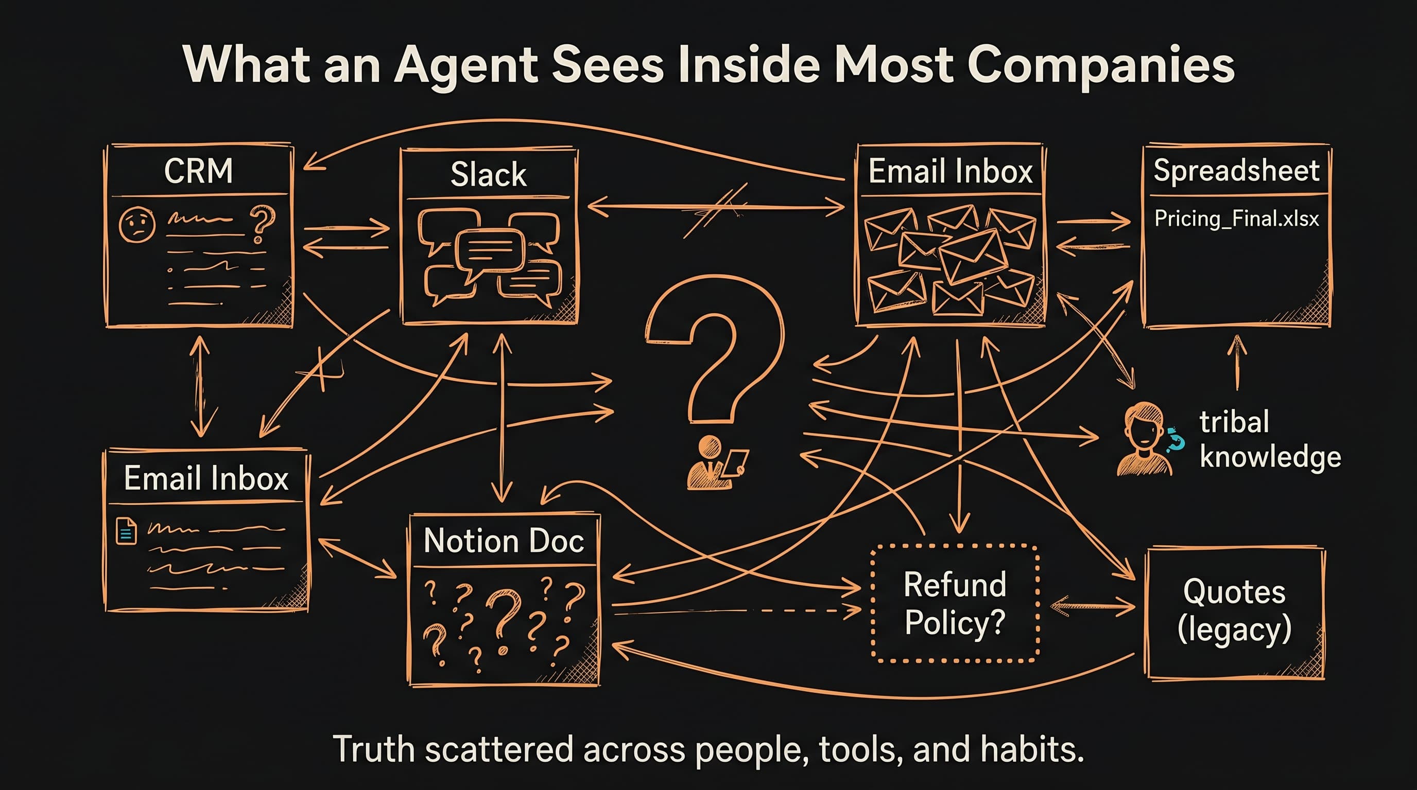 Hand-drawn diagram showing how knowledge in most companies is scattered across CRM, Slack, inbox, spreadsheets, and senior employees' heads