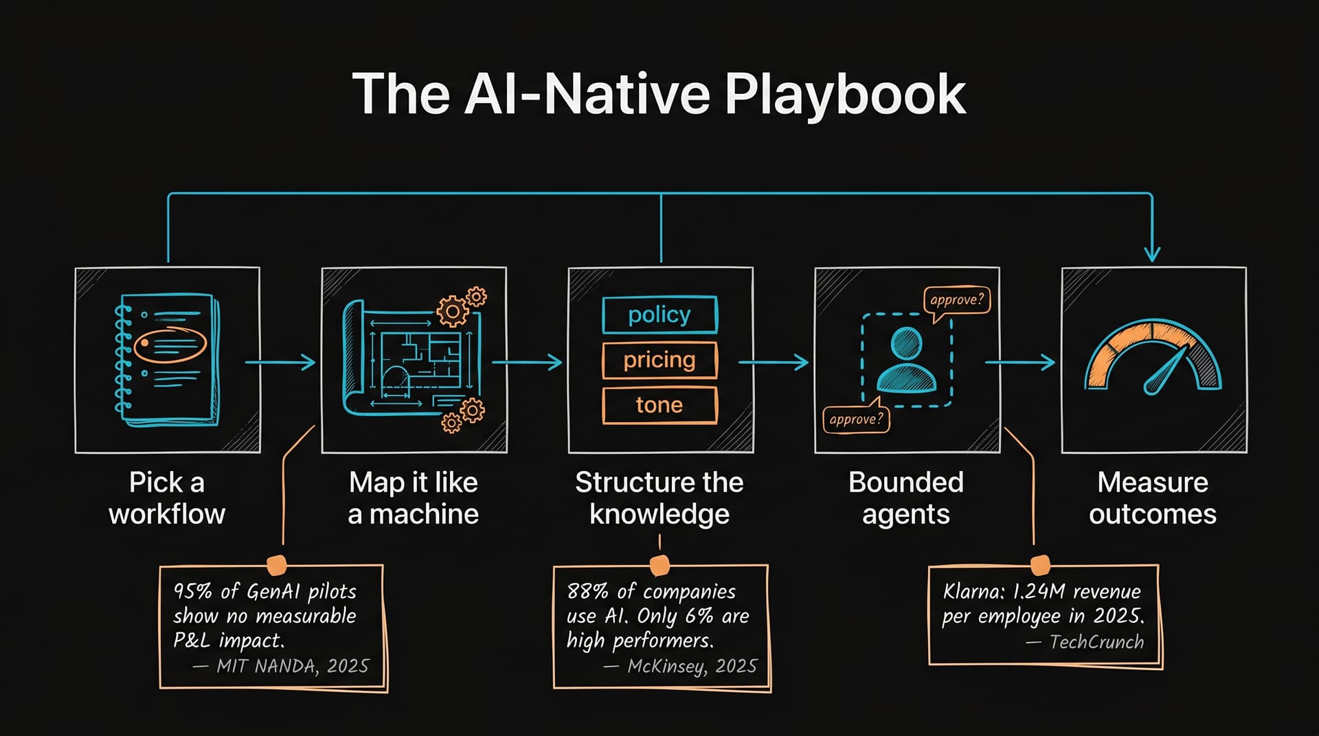 Annotated five-step flow diagram: pick a workflow, map it, structure the knowledge, run agents with boundaries, measure outcomes