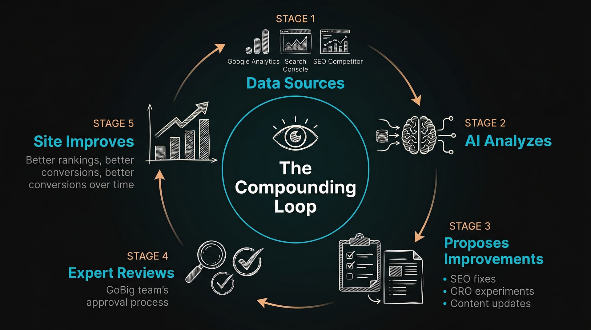 The Compounding Loop: Google Analytics and Search Console data flows into AI analysis, which proposes improvements reviewed by experts, making the site smarter every week
