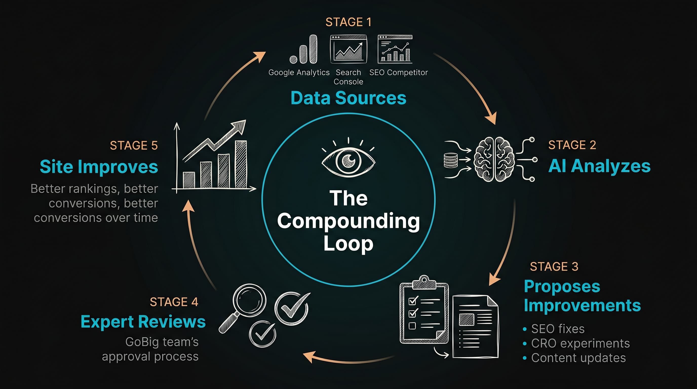 The Compounding Loop: Google Analytics and Search Console data flows into AI analysis, which proposes improvements reviewed by experts, making the site smarter every week