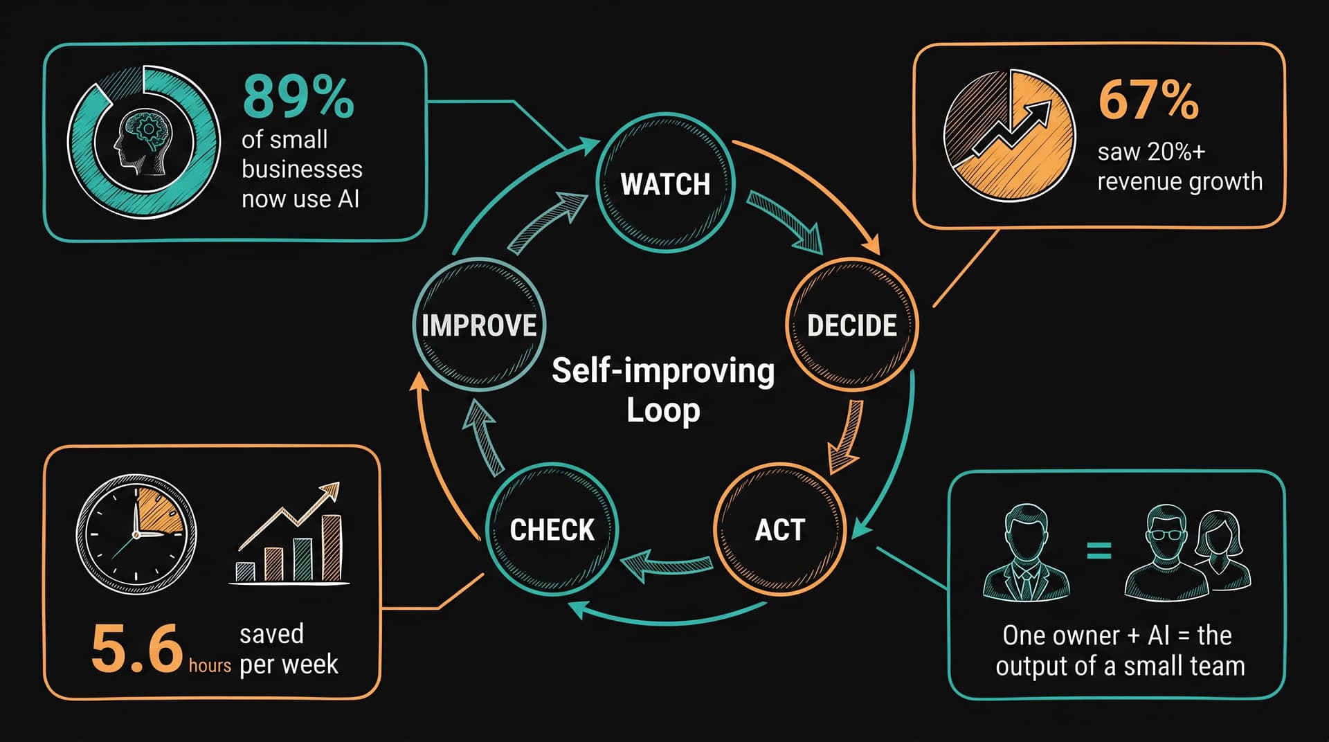 Diagram of the five-step AI feedback loop: Watch, Decide, Act, Check, Improve — cycling continuously to improve marketing results