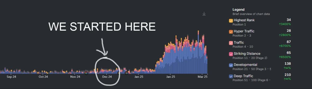 Keyword ranking chart showing exponential growth from starting point to massive traffic increases